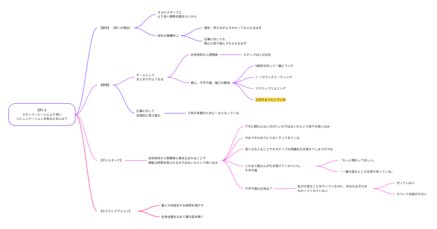 実際のセッションで描かれたSANOWマップ。問い「スタッフ一人一人とより深いコミュニケーションを取るためには?」から、現状・理想・ボトルネック・ネクストアクションの枝に、話した言葉がそのまま並ぶ